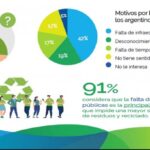 ¿Qué visión tenemos en Argentina sobre el reciclaje?